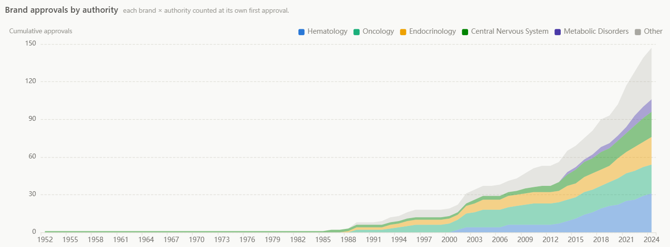 Market growth by therapeutic area over time