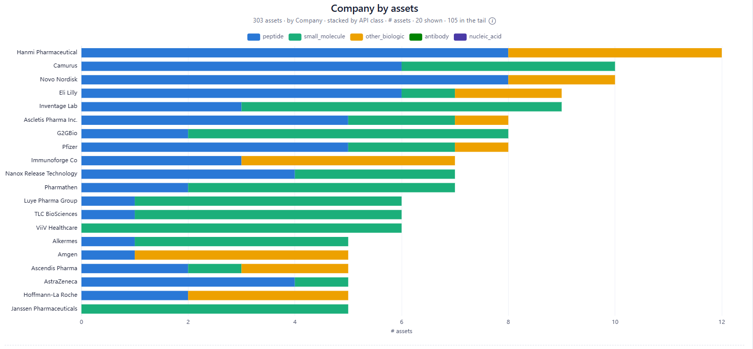 Companies ranked by number of LAI assets, stacked by API class