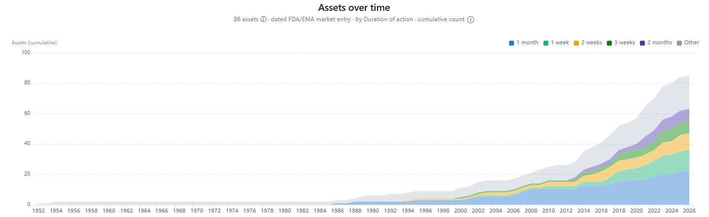 Cumulative market entries over time, by duration of action