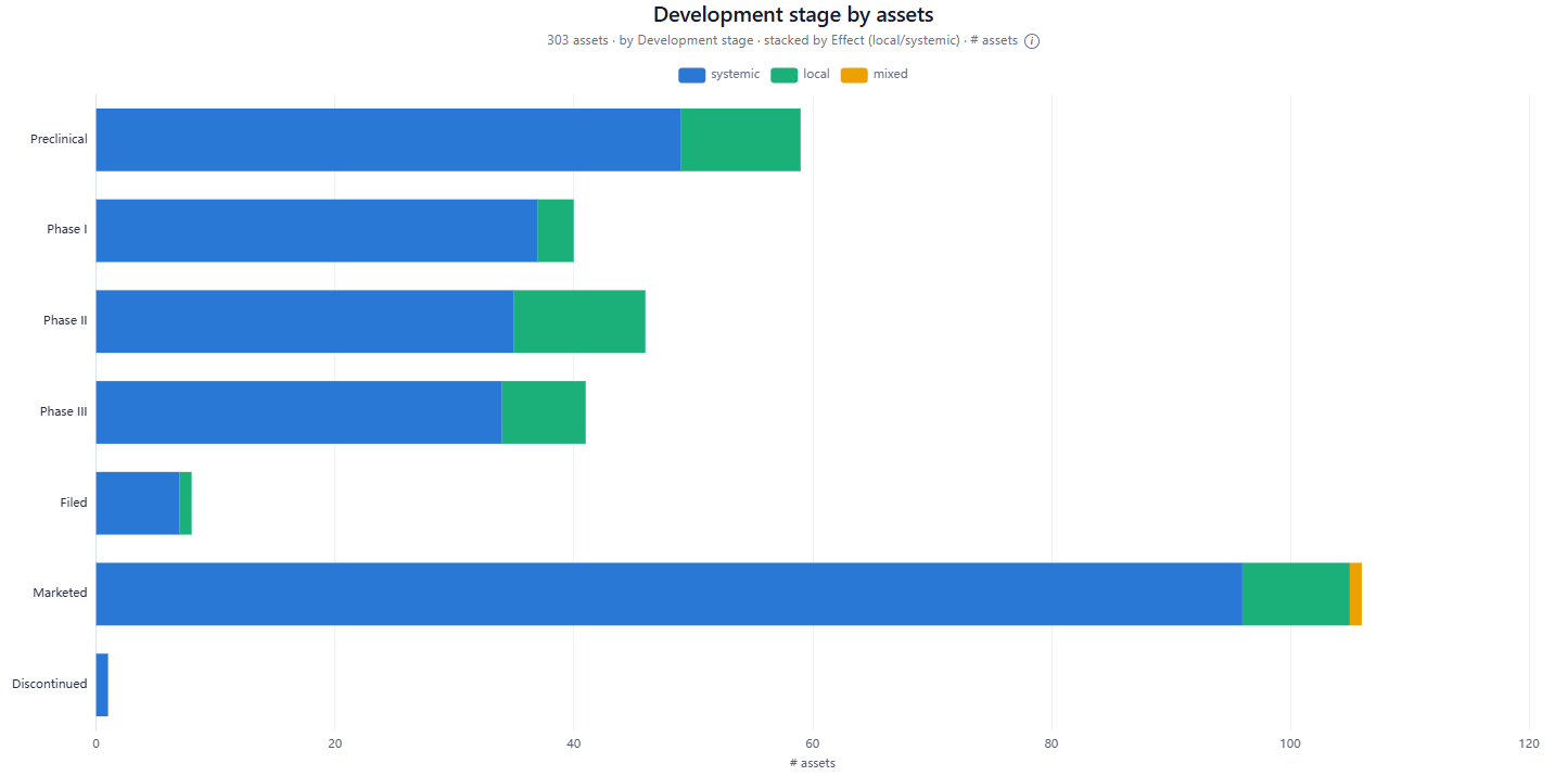 Assets by development stage, split by local or systemic effect