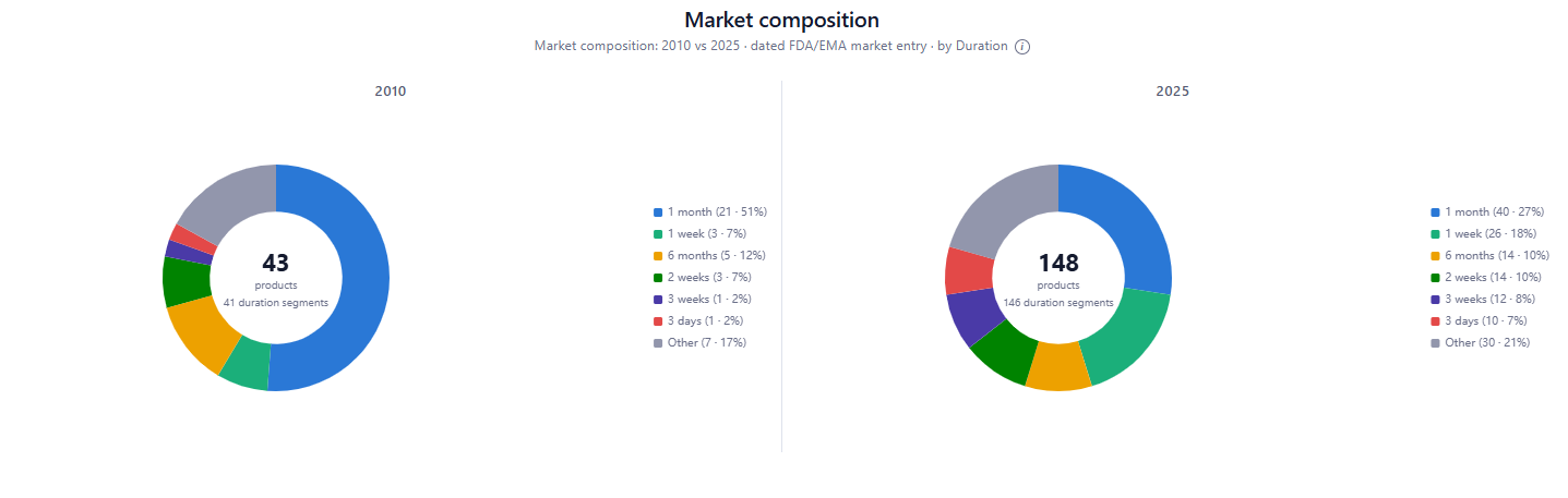 Market composition by duration of action, 2010 versus 2025