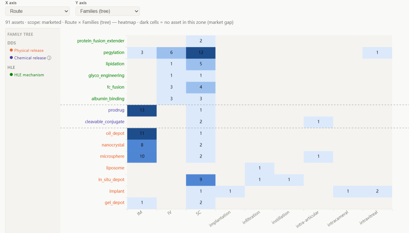 Delivery-technology families by route, heatmap