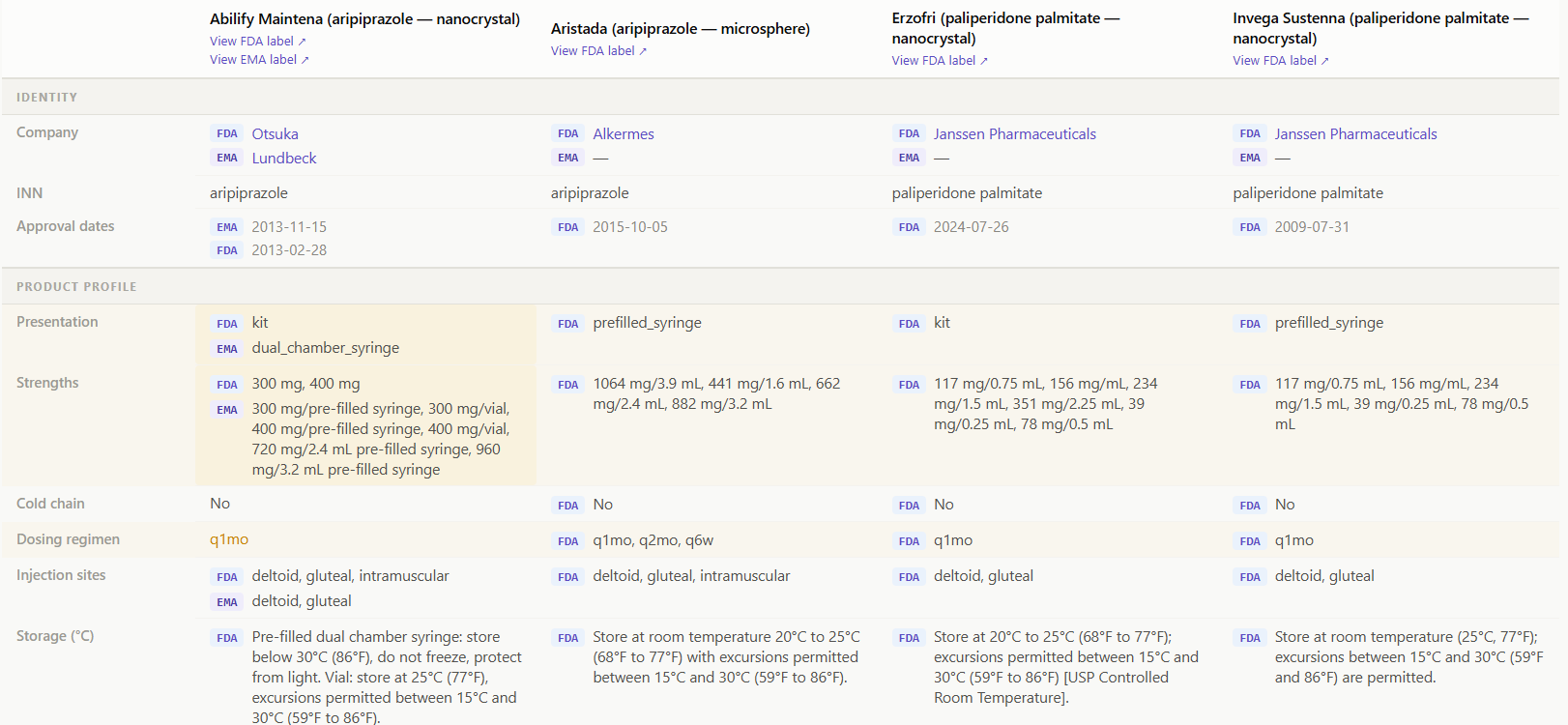 Atlas Compare view: four brands side by side, FDA and EMA labels with divergences highlighted