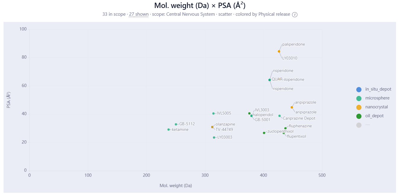 Assets plotted by molecular weight against polar surface area, colored by delivery technology