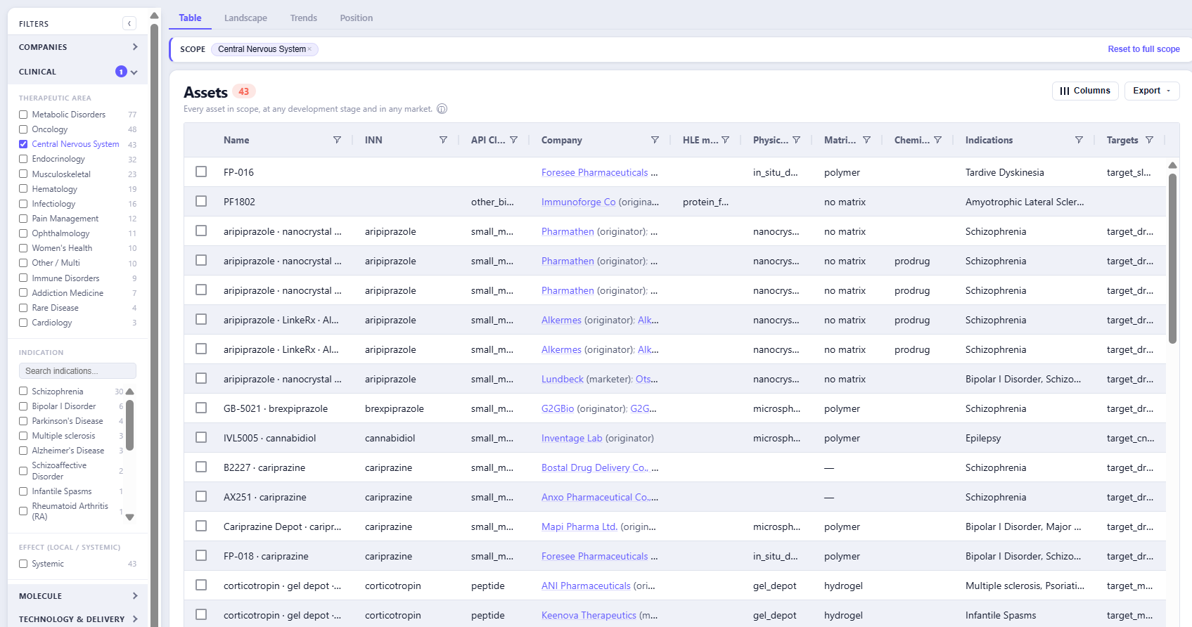 Atlas table view scoped to the central nervous system: one row per asset with company, API class, technology and physical release